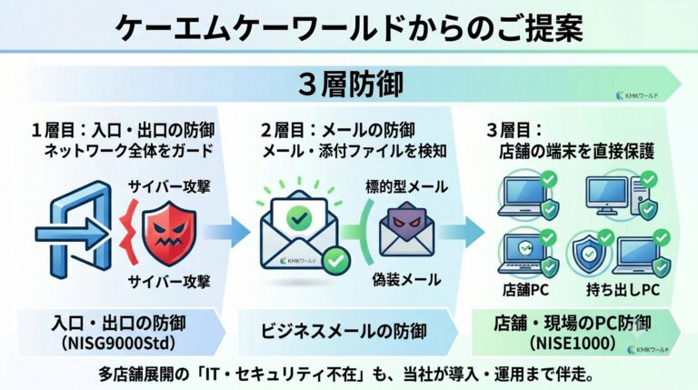 株式会社ケーエムケーワールド